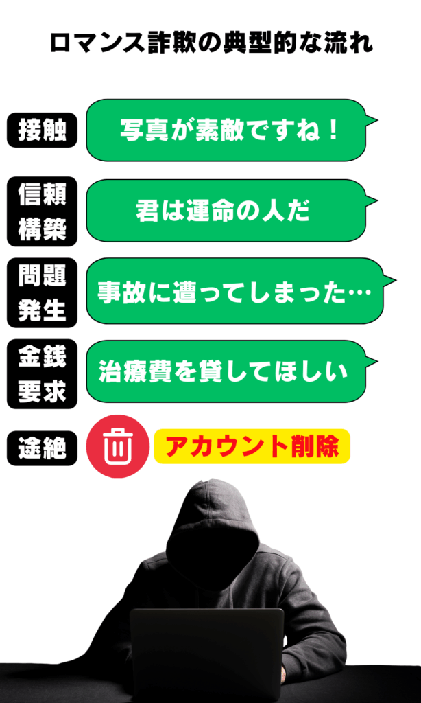 ロマンス詐欺の典型的な流れを描いた画像